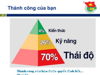 Thành công của bạn
32
Thành công c a b n c quy t nh b i…
ủ ạ đượ ế đị ở
 