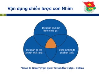 Vận dụng chiến lược con Nhím
45
"Good to Great" (Tạm dịch: Từ tốt đến vĩ đại) - Collins
 