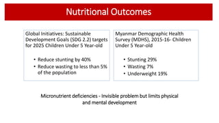 Myanmar Demographic Health
Survey (MDHS), 2015-16- Children
Under 5 Year-old
• Stunting 29%
• Wasting 7%
• Underweight 19%...
