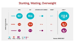 Linking Agriculture, Food Systems and Nutrition for Food and Nutrition Security in Myanmar 
