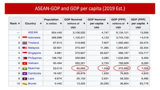 ASEAN-GDP and GDP per capita (2019 Est.)
 