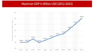 Myanmar GDP in Billion USD (2012-2022)
 