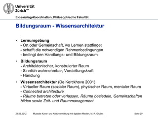 E-Learning-Koordination, Philosophische Fakultät


Bildungsraum - Wissensarchitektur

• Lernumgebung
  - Ort oder Gemeinschaft, wo Lernen stattfindet
  - schafft die notwendigen Rahmenbedingungen
  - bedingt den Handlungs- und Bildungsraum
• Bildungsraum
  - Architektonischer, konstruierter Raum
  - Sinnlich wahrnehmbar, Vorstellungskraft
  - Handlung
• Wissensarchitektur (De Kerckhove 2001)
  - Virtueller Raum (sozialer Raum), physischer Raum, mentaler Raum
  - Connected architecture
  - Räume betreten oder verlassen, Räume besiedeln, Gemeinschaften
  bilden sowie Zeit- und Raummanagement


29.03.2012   Museale Kunst- und Kulturvermittlung mit digitalen Medien, M. R. Gruber   Seite 29
 