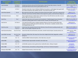 Accommodation
facility
Sgl/Dbl/Twn
occupation
Brief description Contact info
Email & Tel: +998-
Hotel Islombek S-4 Tw-12
Q-3 Trp-2
Located near Karvan saroy and Tash khovli palace inside of Ichan Kala, internet , free wifi
parking with daily security service, good quality service, etc.
+99862-375-30-23 +99890-578-
70-20
islambek_hotel@rambler.ru
Hotel Kala S-3 Tw-7 Situated in Ichan-Kala close to Pahlavon Makhmud mausoleum, small budget hotel, good staff,
last model of television with satellite channels, free internet and wifi , etc.
+99862-375-25-80 +99890-737-
25-80 madyor@bk.ru
Hotel Khiva Qorakol Tw-16 8km away from Ichan Kala. Located on the dunes of Kara-kum desert. camp yurts, restaurant for
100 seats, local houses and food, folklore show programms, games, camel and horse riding, etc.
+99891-277-77-87
karakul.2015@mail.ru
Hotel Qosha Darvoza Tw-9 Close to Qosha Darovza in Dishan Kala. Involves mini-bar, free wifi internet, taxi order, city tour
guides, flight and railway tickets order, etc.
+99862-375-30-60 +99890-
187-26-51 oltintoj@mail.ru
Hotel Orzu Tw-5 Inside Ichan kala close to all museums and mausoleums. Traditional guest house in/outdoor
restaurant, parking, guide service, transfer services, loundry, free wifi internet, etc.
+99862-375-43-56 +99890-719-
56-43 orzukhiva@gmail.com
Hotel Xarrat D-2 Twn-4 7 km away from Khiva center, located in Karakum desert on the shore of Eshan Ravot lake.
Outdoor restaurant (200 seats) with the lake view, wifi internet, tv satellite, transfer service,
mini football, boat tour, etc.
+99895-620-85-55
eshonrovot@gmail.com
Hotel Euro Asia Tw-11 D-3
Trp-3 L-3
Inside Ichan Kala, backside Arkonchi Hotel. Mini bar, free wifi internet, parking, loundry, taxi
order, city tour guide, restaurant, bar, etc.
+99862-375-90-00 +99894-411-
99-99 hoteleuroasia@mail.ru
Hotel Quvonchoy Bonu Trp-2 D-2 Tw-6 Inside Ichan-Kala, free wifi internet, taxi order, transfer from/to Airport, loundry services, etc. +99897-221-70-47 +99891-
432-03-03
quvonchoybonu@inbox.ru
Hotel Qibla Toza bog’ Tw-21 S-3 Trp-
13 Q-1
Situated in Dishan Kala ,2km away from Ichan Kala. Budget family hotel, big garden, outdoor
dining, etc.
+99891-994-57-50
hasan3314@mail.ru
Lali Opa B&B D-3 T-2 traditional B&B, friendly atmosphere, Ichon Qala view, cosy yard 62-375-44-49, 91-995-59-99
laliopa@mail.ru
Alibek B&B S-1 Q-1
Trp-1 D-5
traditional style, huge wooden verandah, Ichon Qala view 62-375-51-73, 91-437-96-73
alibek.hotel@mail.ru
Otabek B&B D-2 S-7 comfortable, spacious rooms, guide service, handicrafts sales, dining on request 91-912-92-24
barnush@mail.ru
Meros B&B S-1 D-6 family homestay, extraordinary ceiling paintings, roof terrace, friendly atmosphere 62-375-76-42
meros_bnb@mail.ru
Ghanijon Afandi B&B D-2 T-3 budget family homestay, inside Ichon Qala 62-375-95-69, 91-428-30-99
otabek6969@gmail.com
 