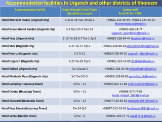 Accommodation facility Single/Double/Twin/Triple
/Quad/Apart rooms
Contact info
Email & Tel: +998-
Hotel Khorezm Palace (Urgench city) S-64 D-18 Twn-19 Ap-2 +99862-224-99-99, +99862-224-93-01
khorezmpalace@mail.ru
Hotel Green Grand Garden (Urgench city) S-2 Trp-2 D-2 Twn-19 +99865-606-24-74
urgench_grandhotel@mail.ru
Hotel Fayz (Urgench city) S-15 Tw-19 D-7 Trp-1 Ap-1 +99862-228-84-44 fayzhotel@mail.ru
Hotel Sher (Urgench city) S-27 Tw-17 Trp-2 +99862-228-80-24 sher-hotel.3star@mail.ru
Hotel Navruz (Urgench city) S-2 D-21 +99862-228-49-20 urganch_eltur@mail.ru
Hotel Urgench (Urgench city) S-25 Tw-35 Trp-5 +99862-223-14-00 2116663@mail.ru
Hotel Elshod (Urgench city) Tw-4 Quad-1 +99862-228-45-90 elshodhotel@mail.ru
Hotel Mashrab Plyus (Urgench city) S-1 Tw-3 D-3 +99862-228-83-85 gosinitsa.14@mail.ru
Hotel Camping (Hazarasp town) S/Tw – 11 +99895-602-11-84 erkin.ruzimov@mail.ru
Hotel Crystal (Hazarasp Town) S/Tw – 11 +99898-277-77-89
hotel_kristall_2014@mail.ru
Hotel Marvarid (Hazarasp Town) S/Tw – 12 +99897-510-84-64 marvarid1987@mail.ru
Hotel Fayz Baraka (Hazarasp Town) Tw-14 Q-2 +99897-512-73-36 fayzbaraka1981@mail.ru
Hotel Versal (Gurlen town) S/Tw – 6 +99891-429-17-71 sanat7811@mail.ru
Accommodation facilities in Urgench and other districts of Khorezm
 