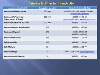 Accommodation facility Occupation (people) Contact info (E-mail & Tel)
Restaurant Khorezm Palace 250-300 +99862-224-99-99, +99862-224-93-01
khorezmpalace@mail.ru
Restaurant To’maris Nur
(Hypermarket 3rd floor)
200-250 +99893-752-78-88
tomarisnur@mail.ru www.tumaris-nur.uz
Restaurant Tabassum & Karvan 200-300 +99891-277-77-20
Restaurant Omad (Bowling club) 200 +99891-915-40-00
Restaurant Urgench 170 +998-91-429-98-87
+99891-434-89-08
Restaurant Sharshara 120 +99891-421-05-50
Cafe Shum bola 100 +99891-277-01-00
Cafe Maftuna 80 +99862-228-11-77
Restaurant Fayz 70 +99862-228-84-44 fayzhotel@mail.ru
Restaurant Anna German 50 +99890-719-30-00
Catering facilities in Urgench city
 