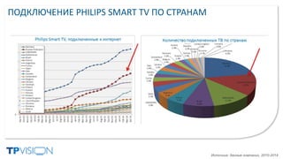 ПОДКЛЮЧЕНИЕ PHILIPS SMART TV ПО СТРАНАМ
Источник: данные компании, 2010-2014
 