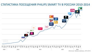 СТАТИСТИКА ПОСЕЩЕНИЯ PHILIPS SMART TV В РОССИИ 2010-2014
Источник: данные компании, 2010-2014
 