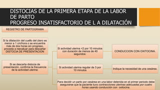 DISTOCIAS DE LA PRIMERA ETAPA DE LA LABOR
DE PARTO
PROGRESO INSATISFACTORIO DE L A DILATACIÓN
REGISTRO DE PARTOGRAMA
Si la dilatación del cuello del útero es
menor a 1 cm/hora o se encuentra
más de dos horas sin progreso,
proceda a reevaluar para descartar
DISTOCIA DE PRESENTACION
Si se descarta distocia de
presentación, confirme la frecuencia
de la actividad uterina:
Si actividad uterina <2 por 10 minutos
con duración de menos de 40
segundos:
CONDUCCION CON OXITOCINA.
Si actividad uterina regular de 3 por
10 minutos
Indique la necesidad de una cesárea.
Para decidir un parto por cesárea en una labor detenida en el primer periodo debe
asegurarse que la paciente tuvo contracciones uterinas adecuadas por cuatro
horas usando conducción con oxitocina.
 