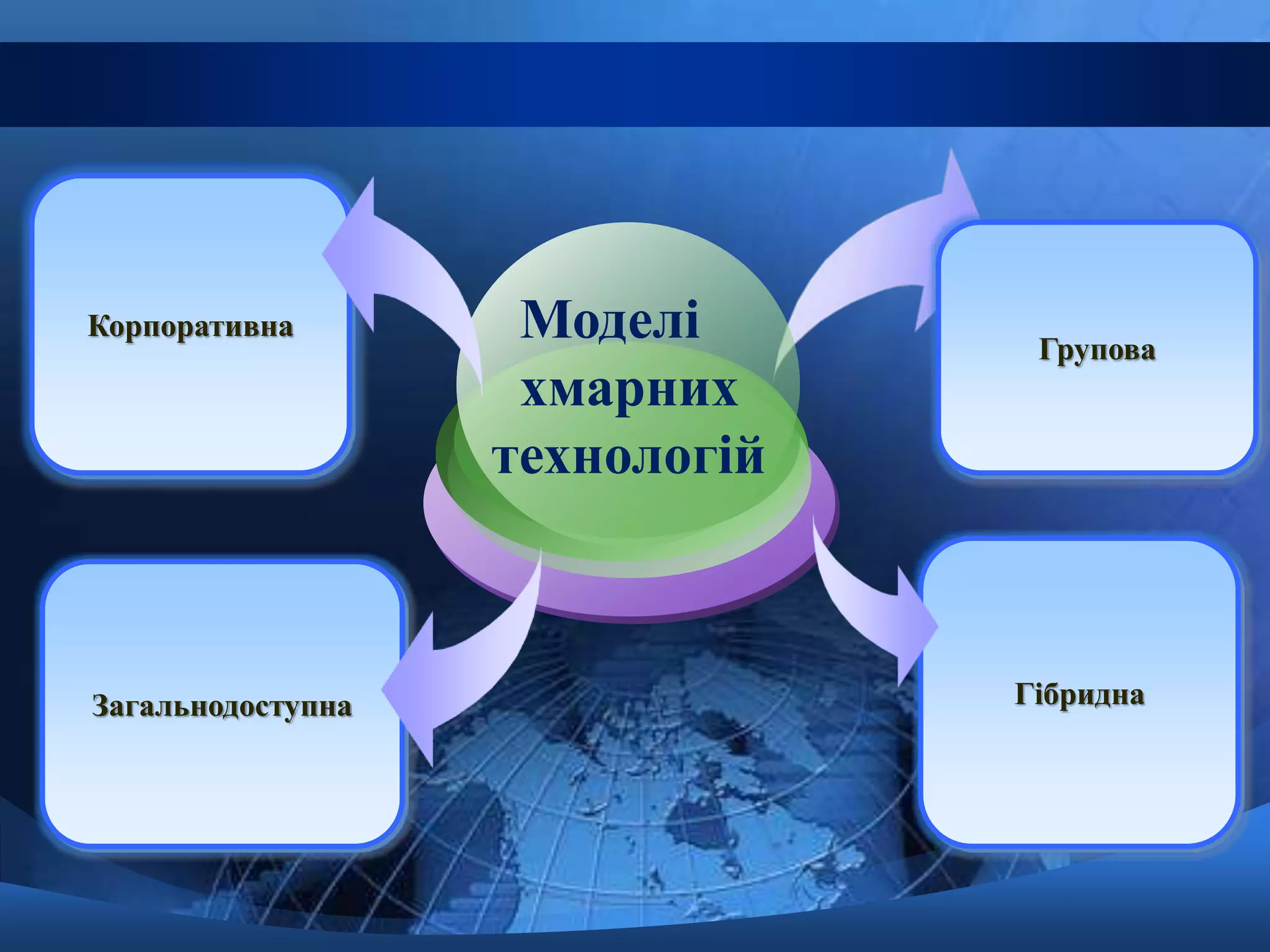 Моделі 
хмарних 
технологій 
Групова 
Гібридна 
Корпоративна 
Загальнодоступна 
 