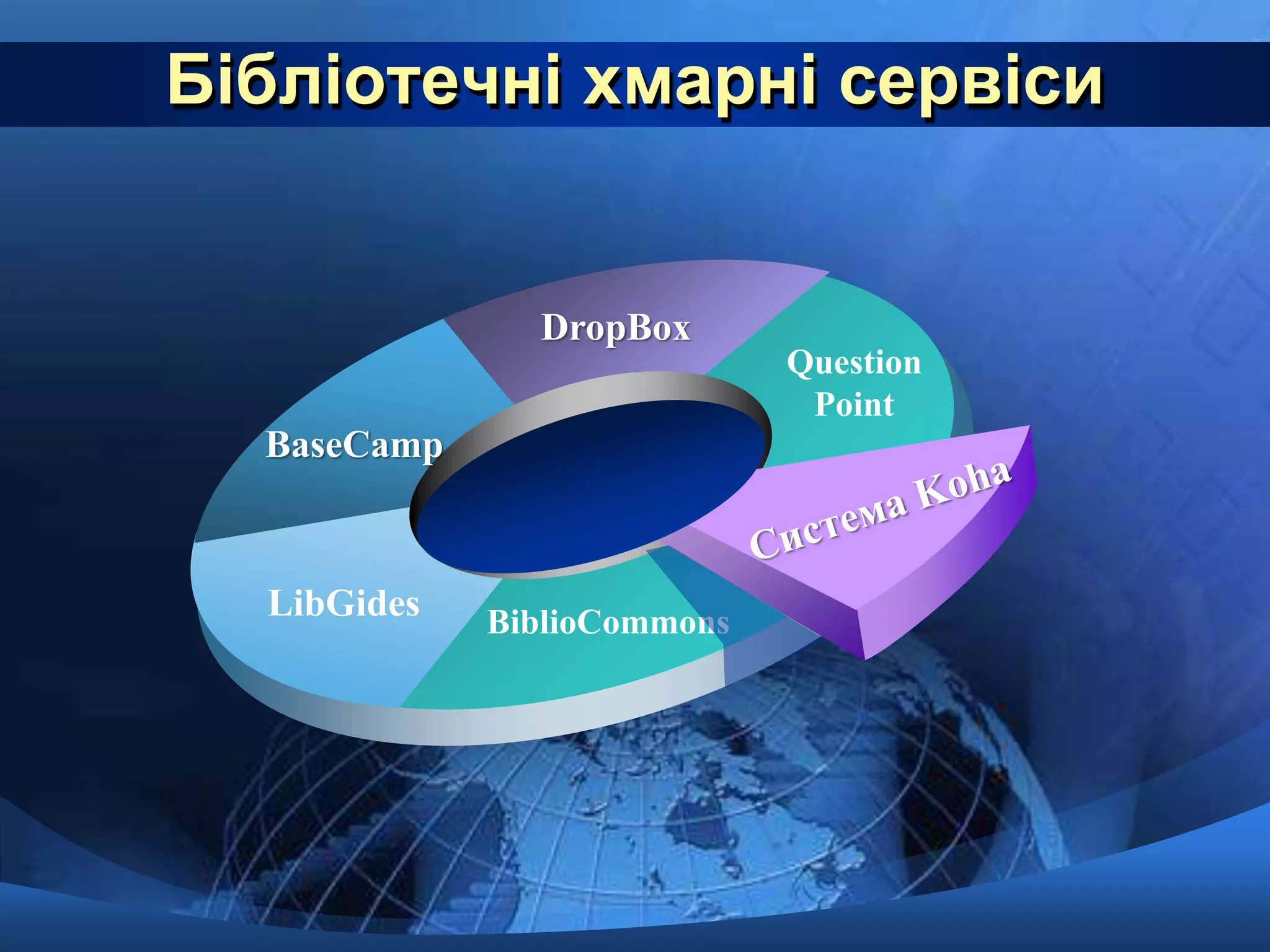 Бібліотечні хмарні сервіси 
BaseCamp 
BiblioCommons 
LibGides 
DropBоx 
Question 
Point 
 