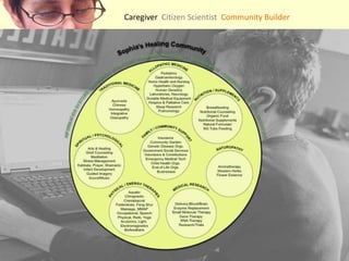 Caregiver  Citizen Scientist  Community BuilderePatient