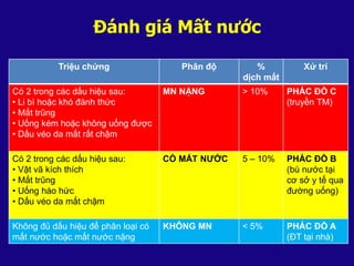 Đánh giá Mất nước
Triệu chứng Phân độ %
dịch mất
Xử trí
Có 2 trong các dấu hiệu sau:
• Li bì hoặc khó đánh thức
• Mắt trũng
• Uống kém hoặc không uống được
• Dấu véo da mất rất chậm
MN NẶNG > 10% PHÁC ĐỒ C
(truyền TM)
Có 2 trong các dấu hiệu sau:
• Vật vã kích thích
• Mắt trũng
• Uống háo hức
• Dấu véo da mất chậm
CÓ MẤT NƯỚC 5 – 10% PHÁC ĐỒ B
(bù nước tại
cơ sở y tế qua
đường uống)
Không đủ dấu hiệu để phân loại có
mất nước hoặc mất nước nặng
KHÔNG MN < 5% PHÁC ĐỒ A
(ĐT tại nhà)
 