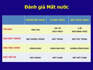 Đánh giá Mất nước
KHÔNG MẤT NƯỚC CÓ MẤT NƯỚC MẤT NƯỚC NẶNG
TRI GIÁC TỈNH TÁO
VẬT VÃ
KÍCH THÍCH
LI BÌ
KHÓ ĐÁNH THỨC
DẤU MẮT TRŨNG MẮT KHÔNG TRŨNG MẮT TRŨNG MẮT RẤT TRŨNG
DẤU HIỆU UỐNG UỐNG ĐƯỢC UỐNG HÁO HỨC KHÔNG UỐNG ĐƯỢC
DẤU VÉO DA MẤT NHANH MẤT CHẬM MẤT RẤT CHẬM
 