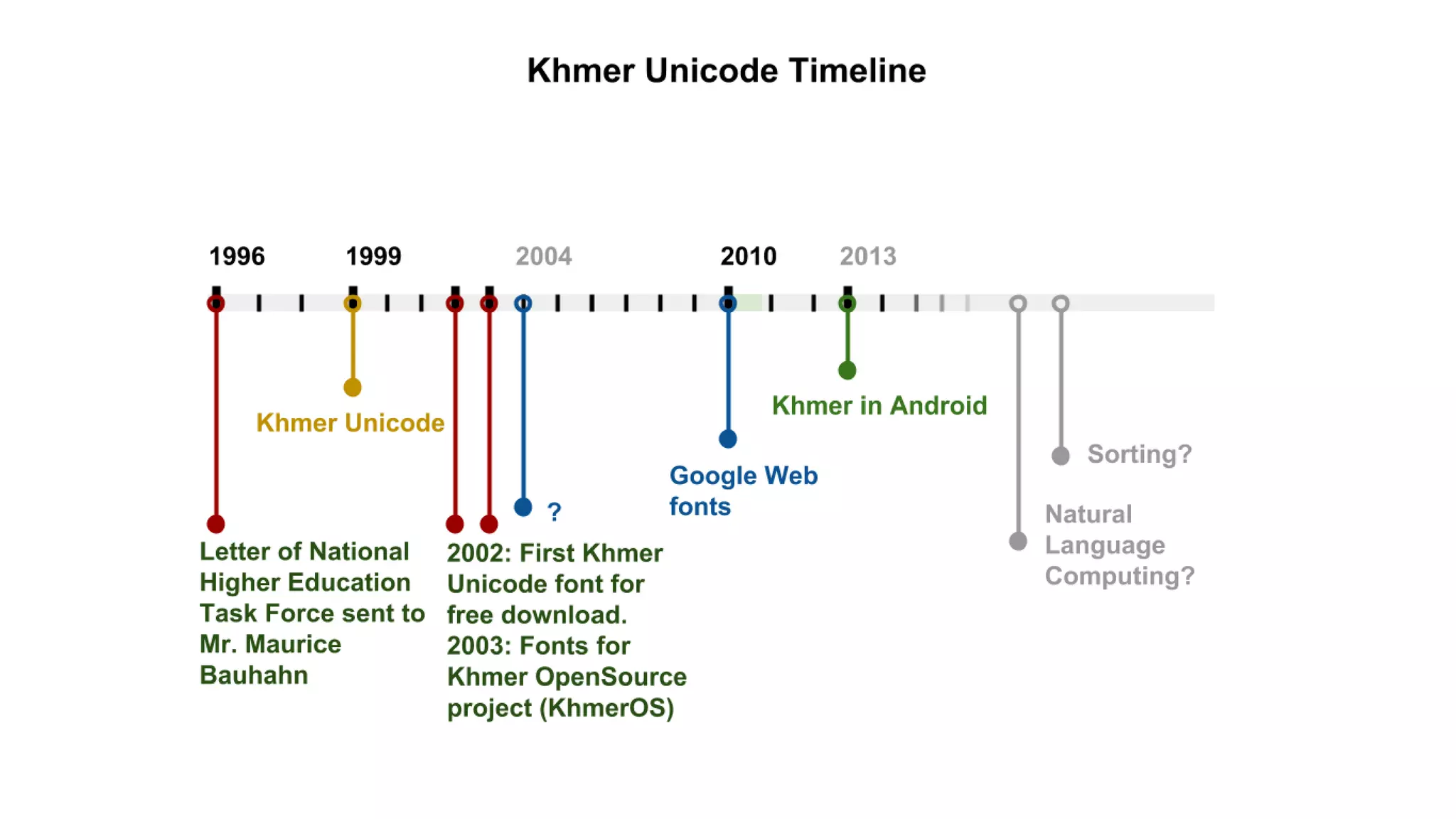 Khmer Script for Mobile Device