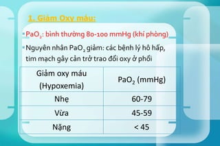 Giảm oxy máu
(Hypoxemia)
PaO2 (mmHg)
Nhẹ 60-79
Vừa 45-59
Nặng < 45
1. Giảm Oxy máu:
PaO2: bình thường 80-100 mmHg (khí phòng)
Nguyên nhân PaO2 giảm: các bệnh lý hô hấp,
tim mạch gây cản trở trao đổi oxy ở phổi
 