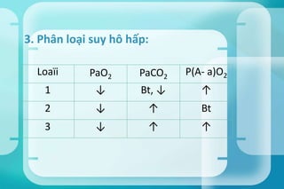Loaïi PaO2 PaCO2
P(A- a)O2
1 ↓ Bt, ↓ ↑
2 ↓ ↑ Bt
3 ↓ ↑ ↑
3. Phân loại suy hô hấp:
 