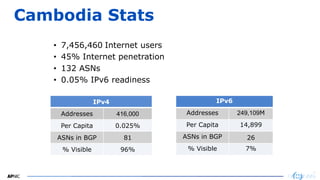 12
12
Cambodia Stats
IPv4
Addresses 416,000
Per Capita 0.025%
ASNs in BGP 81
% Visible 96%
IPv6
Addresses 249,109M
Per Capita 14,899
ASNs in BGP 26
% Visible 7%
• 7,456,460 Internet users
• 45% Internet penetration
• 132 ASNs
• 0.05% IPv6 readiness
 