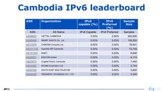 14
14
Cambodia IPv6 leaderboard
ASN Organization IPv6
capable (%)
IPv6
Preferred
(%)
Sample
Size
ASN AS Name IPv6 Capable IPv6 Preferred Samples
AS38623 VIETTEL CAMBODIA 0.03% 0.02% 263,826
AS45498 SMART AXIATA Co., Ltd. 0.03% 0.03% 159,200
AS17976 CAMGSM Company Ltd 0.02% 0.02% 78,931
AS131178 OpenNet ISP Cambodia 0.03% 0.03% 73,749
AS131207 SINET, 0.03% 0.03% 8,646
AS38901 EZECOM limited 0.02% 0.02% 8,174
AS23673 Cogetel Online, Cambodia 0.00% 0.00% 7,440
AS24492 WiCAM Corporation Ltd. 0.02% 0.02% 5,744
AS55769 SOUTH EAST ASIA TELECOM 0.05% 0.05% 5,605
AS45429 SINGMENG TELEMEDIA CO., LTD 0.02% 0.02% 5,445
 