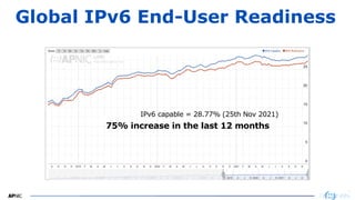 3
3
Global IPv6 End-User Readiness
IPv6 capable = 28.77% (25th Nov 2021)
75% increase in the last 12 months
 