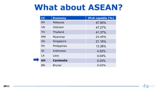 6
6
What about ASEAN?
CC Economy IPv6 capable (%)
MY Malaysia 47.95%
VN Vietnam 47.27%
TH Thailand 41.37%
MM Myanmar 24.49%
SG Singapore 21.16%
PH Philippines 13.38%
ID Indonesia 4.52%
LA Laos 0.04%
KH Cambodia 0.03%
BN Brunei 0.02%
 