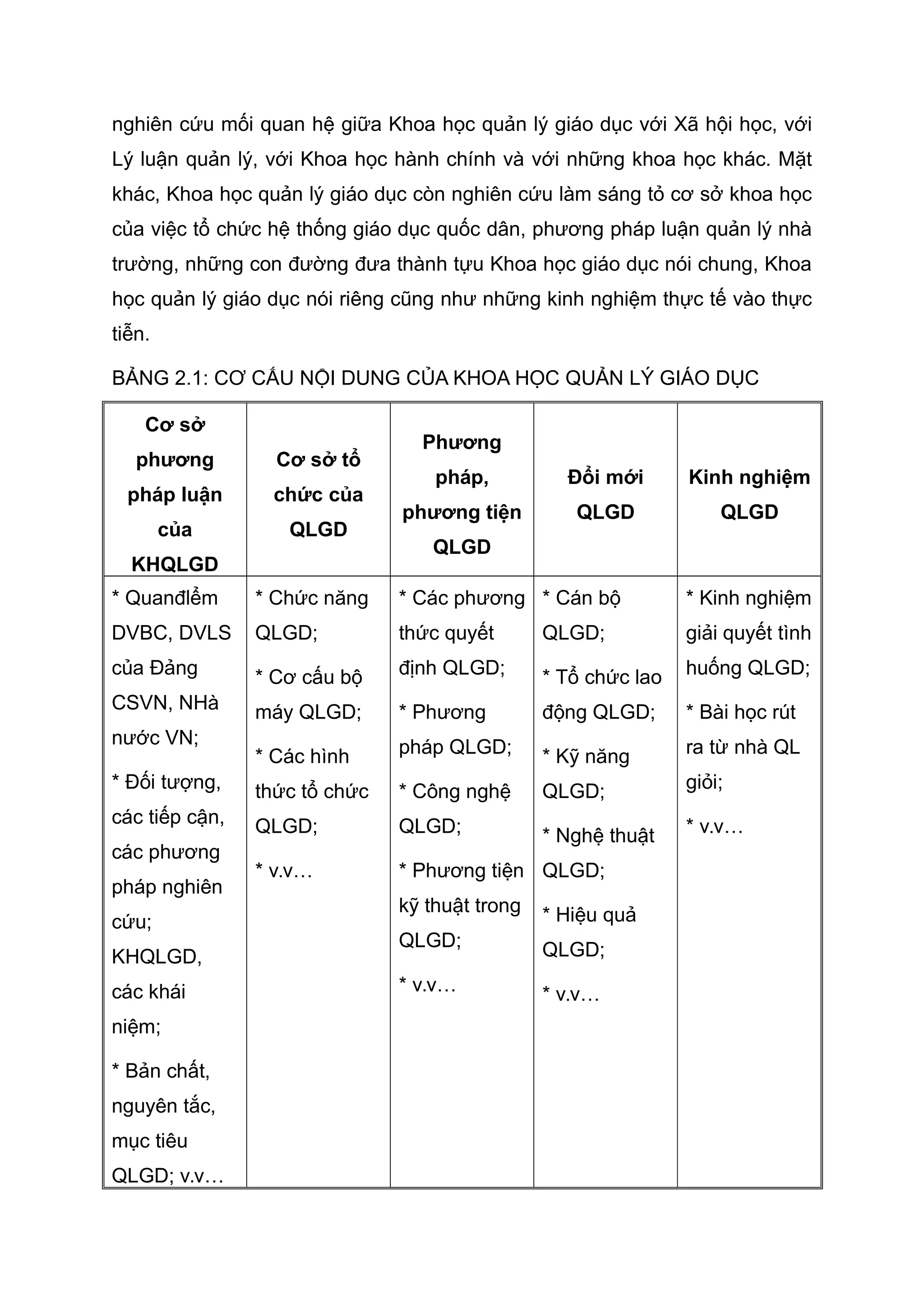 nghiên cứu mối quan hệ giữa Khoa học quản lý giáo dục với Xã hội học, với
Lý luận quản lý, với Khoa học hành chính và với những khoa học khác. Mặt
khác, Khoa học quản lý giáo dục còn nghiên cứu làm sáng tỏ cơ sở khoa học
của việc tổ chức hệ thống giáo dục quốc dân, phương pháp luận quản lý nhà
trường, những con đường đưa thành tựu Khoa học giáo dục nói chung, Khoa
học quản lý giáo dục nói riêng cũng như những kinh nghiệm thực tế vào thực
tiễn.
BẢNG 2.1: CƠ CẤU NỘI DUNG CỦA KHOA HỌC QUẢN LÝ GIÁO DỤC
Cơ sở
phương
pháp luận
của
KHQLGD
Cơ sở tổ
chức của
QLGD
Phương
pháp,
phương tiện
QLGD
Đổi mới
QLGD
Kinh nghiệm
QLGD
* Quanđlểm
DVBC, DVLS
của Đảng
CSVN, NHà
nước VN;
* Đối tượng,
các tiếp cận,
các phương
pháp nghiên
cứu;
KHQLGD,
các khái
niệm;
* Bản chất,
nguyên tắc,
mục tiêu
QLGD; v.v…
* Chức năng
QLGD;
* Cơ cấu bộ
máy QLGD;
* Các hình
thức tổ chức
QLGD;
* v.v…
* Các phương
thức quyết
định QLGD;
* Phương
pháp QLGD;
* Công nghệ
QLGD;
* Phương tiện
kỹ thuật trong
QLGD;
* v.v…
* Cán bộ
QLGD;
* Tổ chức lao
động QLGD;
* Kỹ năng
QLGD;
* Nghệ thuật
QLGD;
* Hiệu quả
QLGD;
* v.v…
* Kinh nghiệm
giải quyết tình
huống QLGD;
* Bài học rút
ra từ nhà QL
giỏi;
* v.v…
 