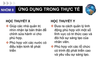 NHÓM 8    ỨNG DỤNG TRONG THỰC TẾ

  HỌC THUYẾT X                  HỌC THUYẾT Y
   Giúp các nhà quản trị        Đưa ra cách quản lý linh
    nhìn nhận lại bản thân để     động phù hợp với một số
    chỉnh sửa hành vi cho         lĩnh vực có tri thức cao và
    phù hợp.                      đòi hỏi sự sáng tạo của
   Phù hợp với các nước có       nhân viên.
    điều kiện kinh tế phát       Phù hợp với các tổ chức
    triển                         có trình độ phát triển cao
                                  và yêu vầu sự sáng tạo.
 