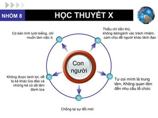 NHÓM 8                            HỌC THUYẾT X
                                                          Thiếu chí tiến thủ,
    Có bản tính lười biếng, chỉ                           không dámgánh vác trách nhiệm,
             muốn làm việc ít.                             cam chịu để người khác lãnh đạo




                                         Con
                                         người
 Không được lanh lợi, dễ
   bị kẻ khác lừa đảo và
                                                                 Tự coi mình là trung
    những kẻ có dã tâm                                           tâm, Không quan tâm
                đánh lừa                                         đến nhu cầu tổ chức




                                   Chống lại sự đổi mới
 