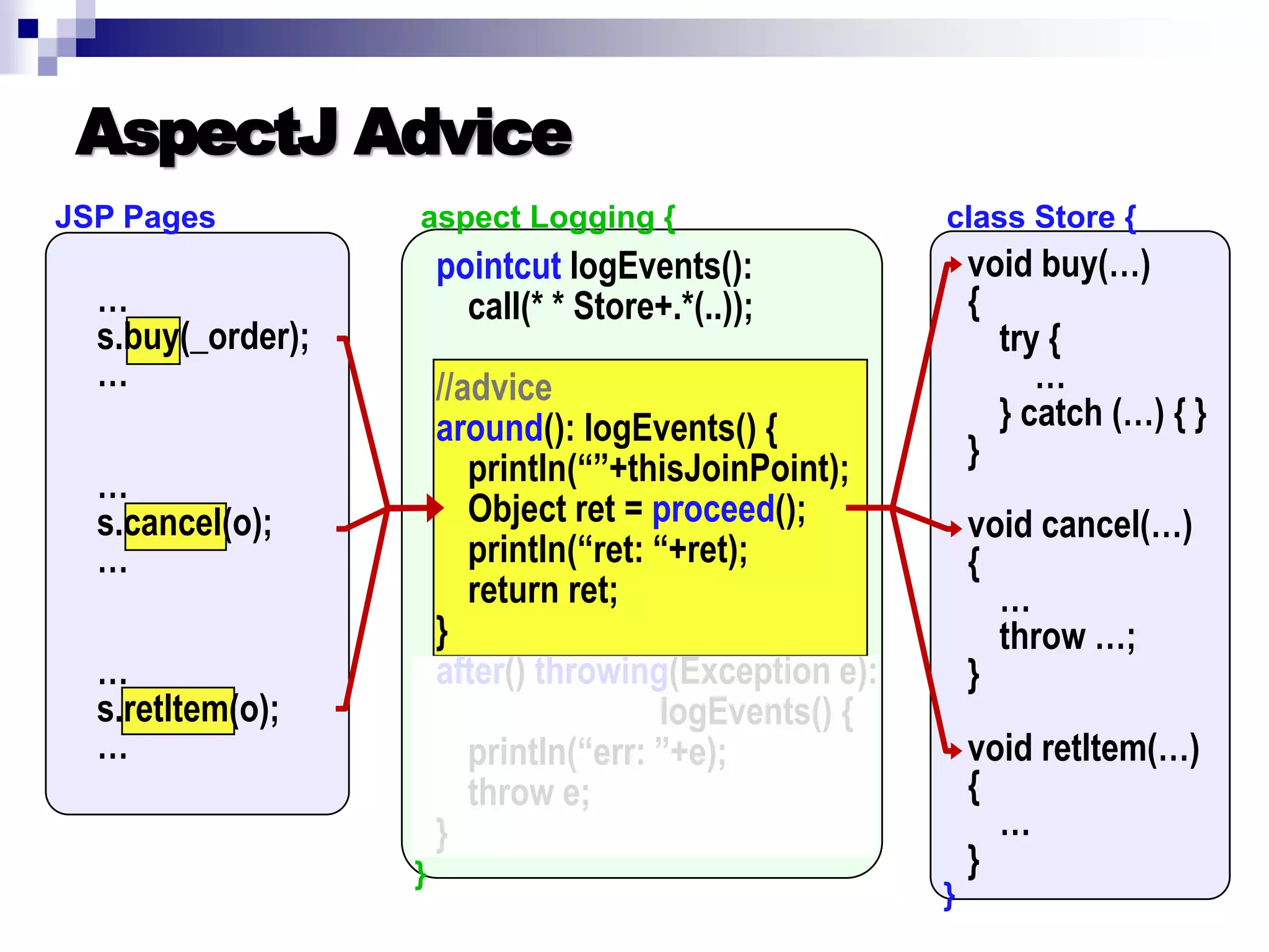 Introduction to AOP, AspectJ, and Explicit Join Points