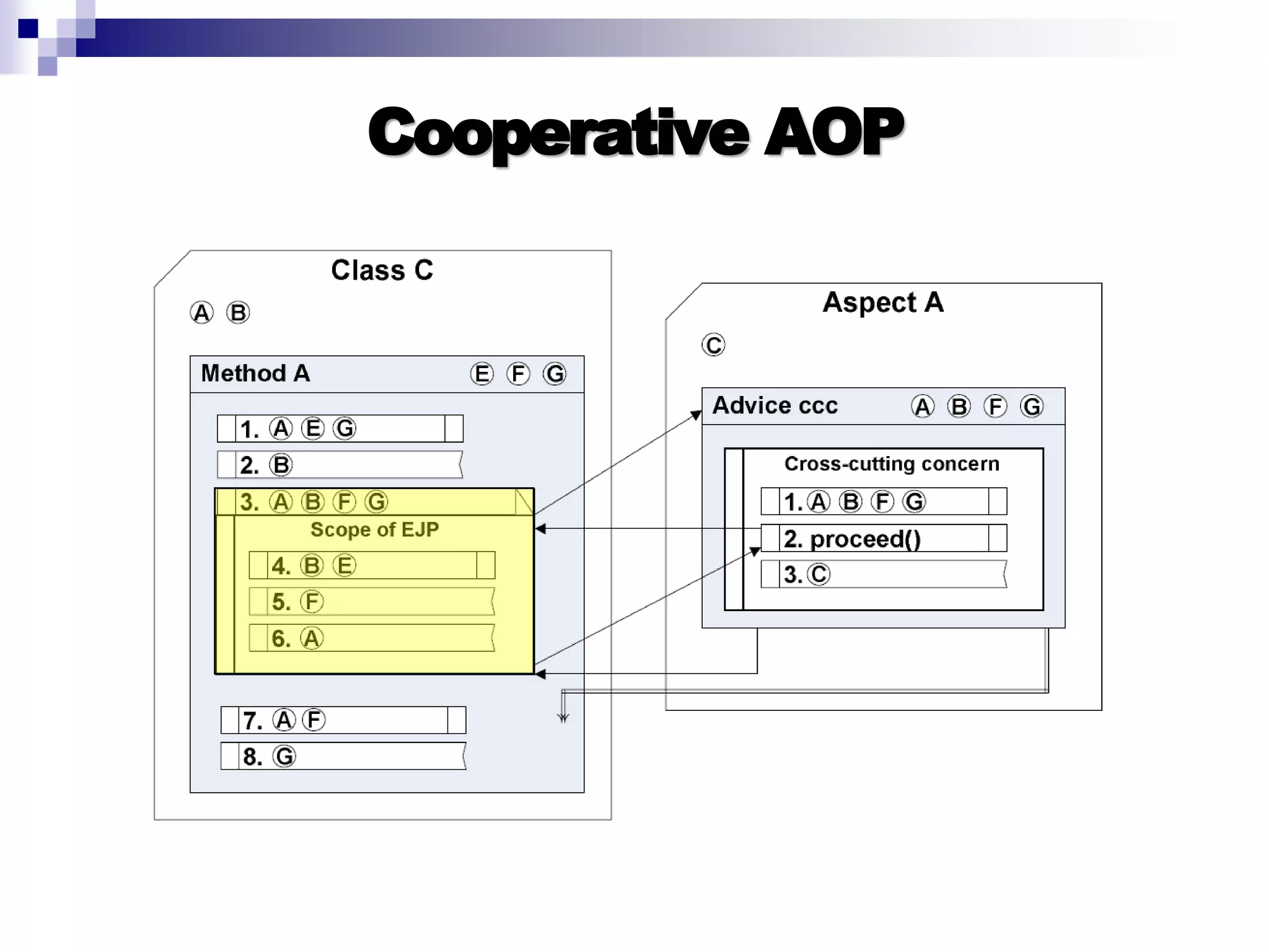 Introduction to AOP, AspectJ, and Explicit Join Points