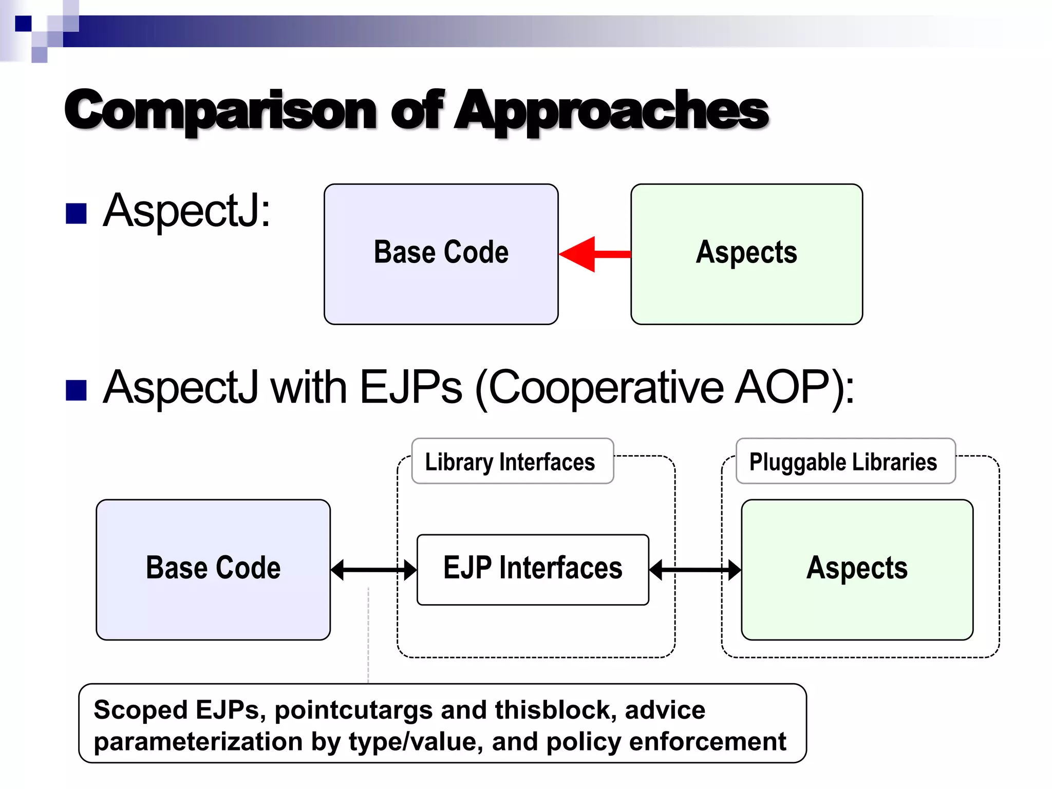 Introduction to AOP, AspectJ, and Explicit Join Points
