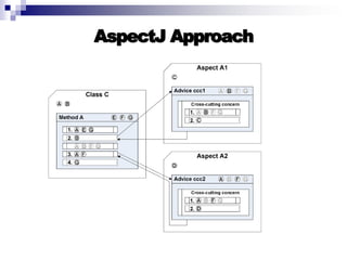 Introduction to AOP, AspectJ, and Explicit Join Points