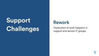 Support
Challenges Duplication of work happens in
support and across IT groups.
Rework
 