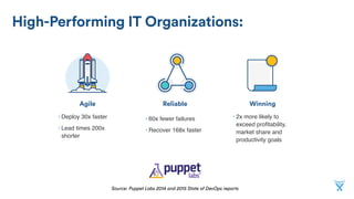 ReliableAgile
High-Performing IT Organizations:
Winning
• 60x fewer failures
• Recover 168x faster
• Deploy 30x faster
• Lead times 200x
shorter
• 2x more likely to
exceed proﬁtability,
market share and
productivity goals
Source: Puppet Labs 2014 and 2015 State of DevOps reports
 