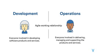 Development Operations
Everyone involved in developing
software products and services.
Everyone involved in delivering,
managing and supporting the
products and services.
Agile working relationship
 