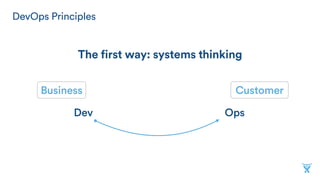 DevOps Principles
Dev Ops
Business Customer
The first way: systems thinking
 