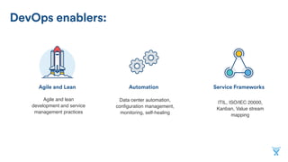 Agile and Lean
DevOps enablers:
Agile and lean
development and service
management practices
Automation Service Frameworks
Data center automation,
conﬁguration management,
monitoring, self-healing
ITIL, ISO/IEC 20000,
Kanban, Value stream
mapping
 