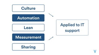 Automation
Measurement
Lean
Sharing
Applied to IT
support
Culture
 