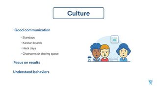 Culture
Focus on results
Understand behaviors
Good communication
• Standups
• Kanban boards
• Hack days
• Chatrooms or sharing space
 