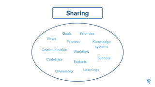 Sharing
Views
Goals Priorities
Process Knowledge
systems
Communication
Codebase
Toolsets
Ownership
Success
Workflow
Learnings
 