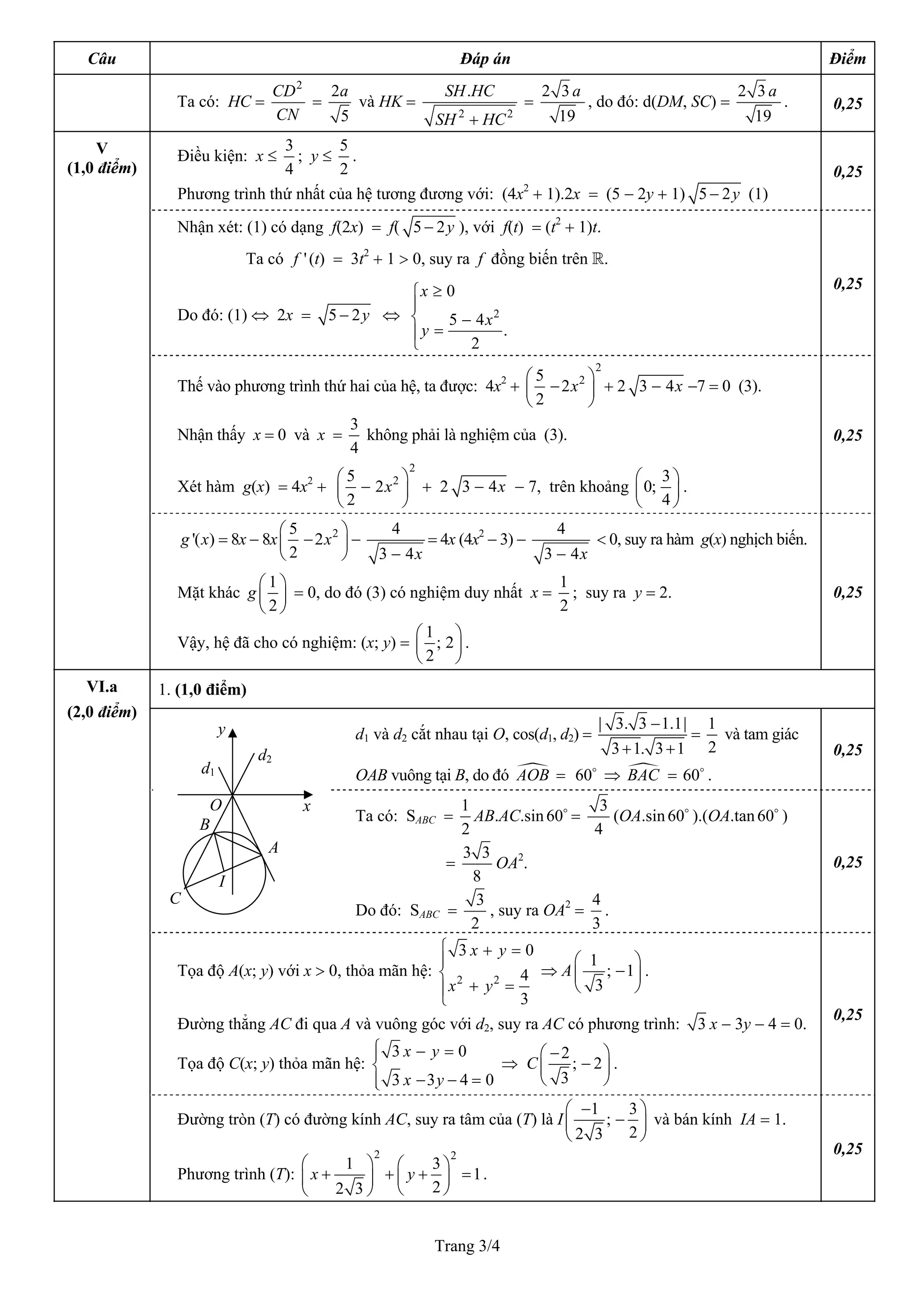 Trang 3/4
Câu Đáp án Điểm
Ta có: HC =
2
CD
CN
=
2
5
a
và HK =
2 2
.SH HC
SH HC+
=
2 3
19
a
, do đó: d(DM, SC) =
2 3
19
a
. 0,25
Điều kiện: x ≤
3
4
; y ≤
5
2
.
Phương trình thứ nhất của hệ tương đương với: (4x2
+ 1).2x = (5 − 2y + 1) 5 2y− (1)
0,25
Nhận xét: (1) có dạng f(2x) = f( 5 2y− ), với f(t) = (t2
+ 1)t.
Ta có 'f (t) = 3t2
+ 1 > 0, suy ra f đồng biến trên R.
Do đó: (1) ⇔ 2x = 5 2y− ⇔ 2
0
5 4
.
2
x
x
y
≥⎧
⎪
⎨ −
=⎪
⎩
0,25
Thế vào phương trình thứ hai của hệ, ta được: 4x2
+
2
25
2
2
x
⎛ ⎞
−⎜ ⎟
⎝ ⎠
+ 2 3 4x− −7 = 0 (3).
Nhận thấy x = 0 và x =
3
4
không phải là nghiệm của (3).
Xét hàm g(x) = 4x2
+
2
25
2
2
x
⎛ ⎞
−⎜ ⎟
⎝ ⎠
+ 2 3 4x− − 7, trên khoảng
3
0;
4
⎛ ⎞
⎜ ⎟
⎝ ⎠
.
0,25
V
(1,0 điểm)
'( )g x = 8x − 8x 25
2
2
x
⎛ ⎞
−⎜ ⎟
⎝ ⎠
−
4
3 4x−
= 4x (4x2
− 3) −
4
3 4x−
< 0, suy ra hàm g(x) nghịch biến.
Mặt khác
1
2
g
⎛ ⎞
⎜ ⎟
⎝ ⎠
= 0, do đó (3) có nghiệm duy nhất x =
1
2
; suy ra y = 2.
Vậy, hệ đã cho có nghiệm: (x; y) =
1
; 2
2
⎛ ⎞
⎜ ⎟
⎝ ⎠
.
0,25
1. (1,0 điểm)
d1 và d2 cắt nhau tại O, cos(d1, d2) =
| 3. 3 1.1|
3 1. 3 1
−
+ +
=
1
2
và tam giác
OAB vuông tại B, do đó AOB = 60 ⇒ BAC = 60 .
0,25
Ta có: SABC =
1
2
AB.AC.sin60 =
3
4
(OA.sin60 ).(OA.tan60 )
=
3 3
8
OA2
.
Do đó: SABC =
3
2
, suy ra OA2
=
4
3
.
0,25
Tọa độ A(x; y) với x > 0, thỏa mãn hệ: 2 2
3 0
4
3
x y
x y
⎧ + =
⎪
⎨
+ =⎪
⎩
⇒ A
1
; 1
3
⎛ ⎞
−⎜ ⎟
⎝ ⎠
.
Đường thẳng AC đi qua A và vuông góc với d2, suy ra AC có phương trình: 3 x − 3y − 4 = 0.
Tọa độ C(x; y) thỏa mãn hệ:
3 0
3 3 4 0
x y
x y
⎧ − =⎪
⎨
− − =⎪⎩
⇒ C
2
; 2
3
−⎛ ⎞
−⎜ ⎟
⎝ ⎠
.
0,25
VI.a
(2,0 điểm)
Đường tròn (T) có đường kính AC, suy ra tâm của (T) là I
1 3
;
22 3
−⎛ ⎞
−⎜ ⎟
⎝ ⎠
và bán kính IA = 1.
Phương trình (T):
2 2
1 3
1
22 3
x y
⎛ ⎞ ⎛ ⎞
+ + + =⎜ ⎟⎜ ⎟
⎝ ⎠⎝ ⎠
.
0,25
d2
y
x
C
B
O
A
d1
I
 