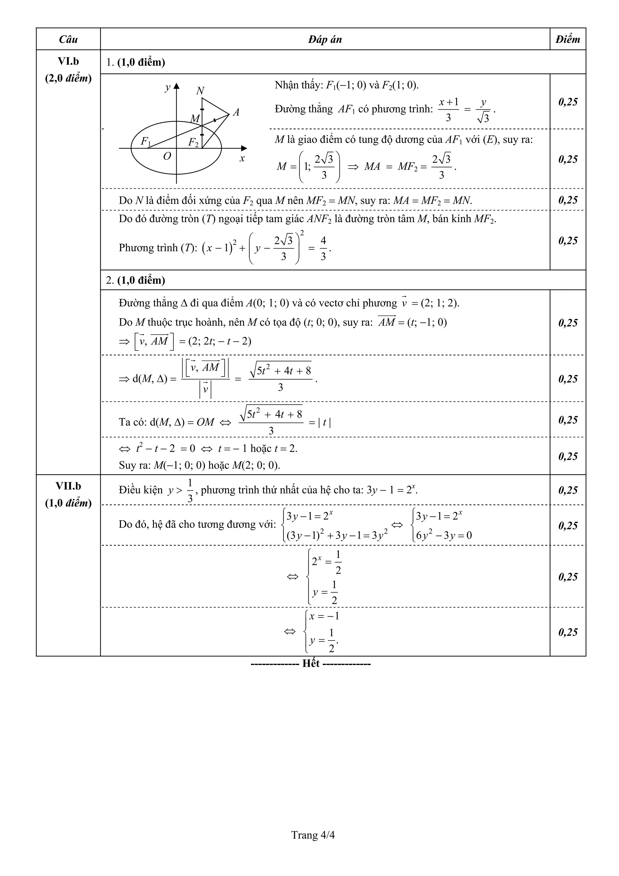 Trang 4/4
Câu Đáp án Điểm
1. (1,0 điểm)
Nhận thấy: F1(−1; 0) và F2(1; 0).
Đường thẳng AF1 có phương trình:
1
3 3
x y+
= .
0,25
M là giao điểm có tung độ dương của AF1 với (E), suy ra:
2 3
1;
3
M
⎛ ⎞
= ⎜ ⎟⎜ ⎟
⎝ ⎠
⇒ MA = MF2 =
2 3
3
.
0,25
Do N là điểm đối xứng của F2 qua M nên MF2 = MN, suy ra: MA = MF2 = MN. 0,25
Do đó đường tròn (T) ngoại tiếp tam giác ANF2 là đường tròn tâm M, bán kính MF2.
Phương trình (T): ( )
2
2 2 3 4
1
3 3
x y
⎛ ⎞
− + − =⎜ ⎟⎜ ⎟
⎝ ⎠
.
0,25
2. (1,0 điểm)
Đường thẳng ∆ đi qua điểm A(0; 1; 0) và có vectơ chỉ phương v = (2; 1; 2).
Do M thuộc trục hoành, nên M có tọa độ (t; 0; 0), suy ra: AM = (t; −1; 0)
⇒ ,v AM⎡ ⎤
⎣ ⎦ = (2; 2t; − t − 2)
0,25
⇒ d(M, ∆) =
,v AM
v
⎡ ⎤
⎣ ⎦
=
2
5 4 8
3
t t+ +
. 0,25
Ta có: d(M, ∆) = OM ⇔
2
5 4 8
3
t t+ +
= | t | 0,25
VI.b
(2,0 điểm)
⇔ t2
− t − 2 = 0 ⇔ t = − 1 hoặc t = 2.
Suy ra: M(−1; 0; 0) hoặc M(2; 0; 0).
0,25
Điều kiện y >
1
3
, phương trình thứ nhất của hệ cho ta: 3y − 1 = 2x
. 0,25
Do đó, hệ đã cho tương đương với:
2 2
3 1 2
(3 1) 3 1 3
x
y
y y y
⎧ − =⎪
⎨
− + − =⎪⎩
⇔
2
3 1 2
6 3 0
x
y
y y
⎧ − =⎪
⎨
− =⎪⎩
0,25
⇔
1
2
2
1
2
x
y
⎧
=⎪⎪
⎨
⎪ =
⎪⎩
0,25
VII.b
(1,0 điểm)
⇔
1
1
.
2
x
y
= −⎧
⎪
⎨
=⎪⎩
0,25
------------- Hết -------------
M
y
x
A
F1 F2
O
N
 