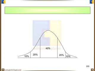 205
40%
20%20%
10%10%
 