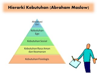 Hierarki Kebutuhan (Abraham Maslow)
 