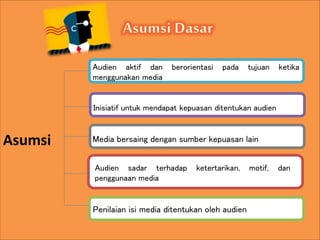 Asumsi
Audien aktif dan berorientasi pada tujuan ketika
menggunakan media
Inisiatif untuk mendapat kepuasan ditentukan audien
Media bersaing dengan sumber kepuasan lain
Audien sadar terhadap ketertarikan, motif, dan
penggunaan media
Penilaian isi media ditentukan oleh audien
 