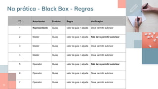 TC Autorizador Produto Regra Verificação
1 Representante Guias valor da guia > alçada Deve permitir autorizar
2 Master Guias valor da guia > alçada Não deve permitir autorizar
3 Master Guias valor da guia = alçada Deve permitir autorizar
4 Master Guias valor da guia < alçada Deve permitir autorizar
5 Operador Guias valor da guia > alçada Não deve permitir autorizar
6 Operador Guias valor da guia = alçada Deve permitir autorizar
7 Operador Guias valor da guia < alçada Deve permitir autorizar
15
Na prática - Black Box - Regras
 