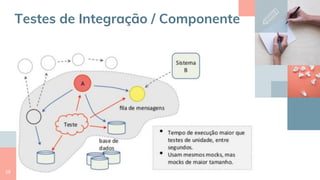28
Testes de Integração / Componente
 