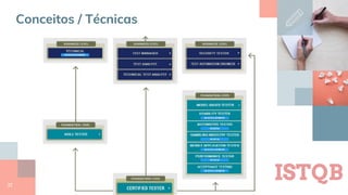 37
ISTQB
Conceitos / Técnicas
 