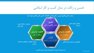 ‫اسالمی‬ ‫کار‬ ‫و‬ ‫کسب‬ ‫مدل‬ ‫در‬ ‫زکات‬ ‫و‬ ‫خمس‬
www.nekoo.ir
‫تلفیق‬
‫مالی‬ ‫و‬ ‫واقعی‬ ‫بخش‬
‫پذیرش‬ ‫قابلیت‬
‫غرر‬ ‫از‬ ‫پرهیز‬
‫پذیرش‬ ‫قابلیت‬
‫ربا‬ ‫از‬ ‫پرهیز‬
‫توازن‬
‫جمعی‬ ‫و‬ ‫فردی‬ ‫منافع‬
‫بخش‬ ‫ترکیب‬‫واقعی‬(‫عینی‬)‫و‬‫مالی‬(‫ذهنی‬)‫ندارد‬ ‫وجود‬ ‫خالص‬ ‫مالی‬ ‫تامین‬ ،‫اقتصاد‬
‫االمرین‬ ‫بین‬ ‫امر‬ ‫بل‬ ،‫کمونیسم‬ ‫نه‬ ‫و‬ ‫داری‬ ‫سرمایه‬ ‫نه‬
‫بدون‬ ‫بهره‬ ‫از‬ ‫پرهیز‬
‫ریسک‬
‫و‬ ‫بازی‬ ‫سفته‬ ‫از‬ ‫پرهیز‬
‫بازی‬ ‫قمار‬
‫دودستگ‬ ‫و‬ ‫نزاع‬ ‫از‬ ‫جلوگیری‬‫ی‬‫اصالت‬ ‫و‬ ‫جاهالنه‬ ‫معامالت‬ ‫عامل‬
‫شانس‬
4
 