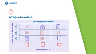 The
Dữ liệu nằm ở đâu?
doanh nghiệp/tổ chức
trên mọi thiết bị
củamọithànhviên
 